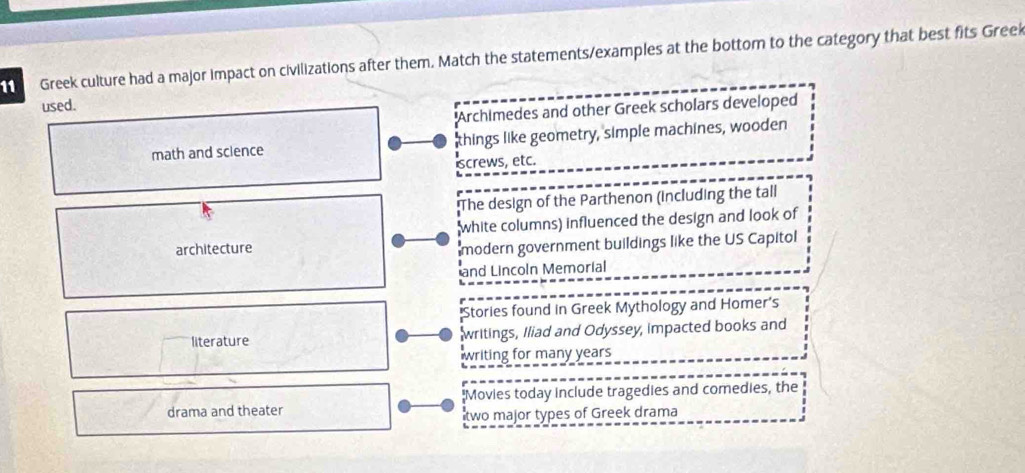 Greek culture had a major impact on civilizations after them. Match the statements/examples at the bottom to the category that best fits Greek
used.
Archimedes and other Greek scholars developed
math and science things like geometry, simple machines, wooden
screws, etc.
The design of the Parthenon (including the tall
white columns) influenced the design and look of
architecture
modern government buildings like the US Capitol
and Lincoln Memorial
Stories found in Greek Mythology and Homer’s
literature writings, Iliad and Odyssey, impacted books and
writing for many years
'Movies today include tragedies and comedies, the
drama and theater two major types of Greek drama