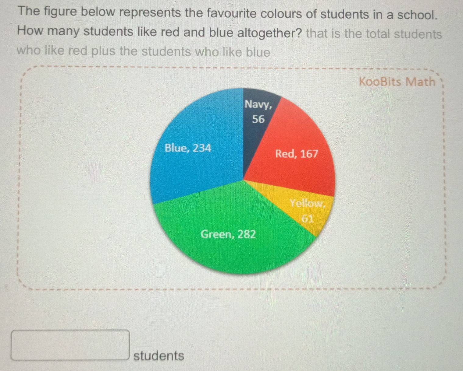 The figure below represents the favourite colours of students in a school. 
How many students like red and blue altogether? that is the total students 
who like red plus the students who like blue 
KooBits Math 
students