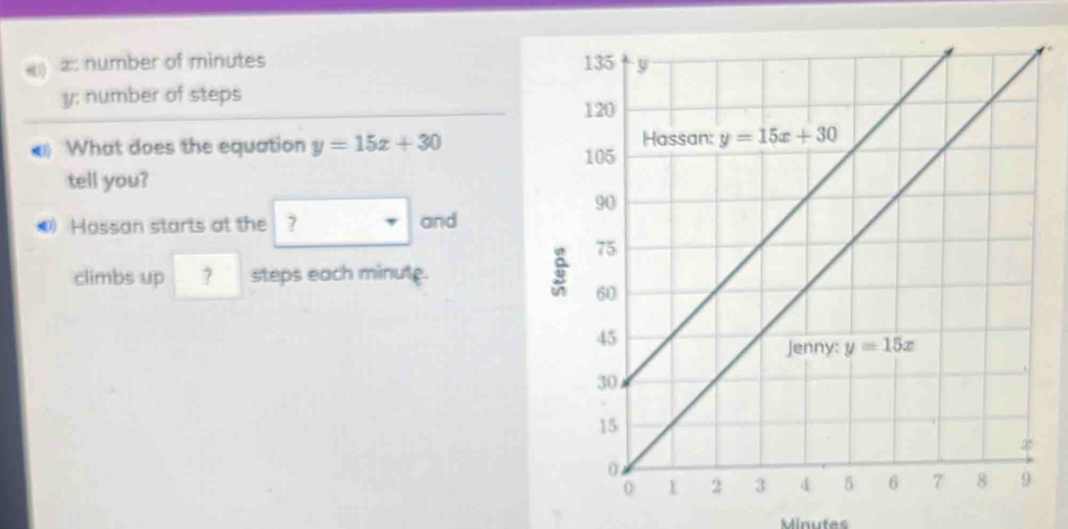 《) 2: number of minutes 
y: number of steps
What does the equation y=15x+30
tell you?
@ Hassan starts at the ? and
climbs up ? steps each minute.
Minutes