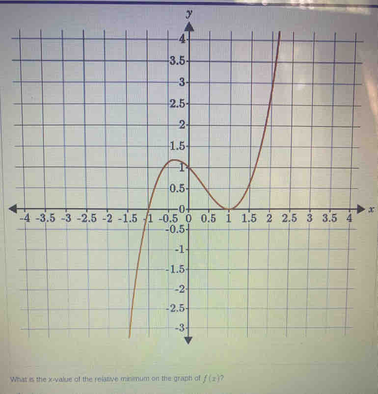 y
x
What is the x -value of the relative minimum on the graph of f(x)