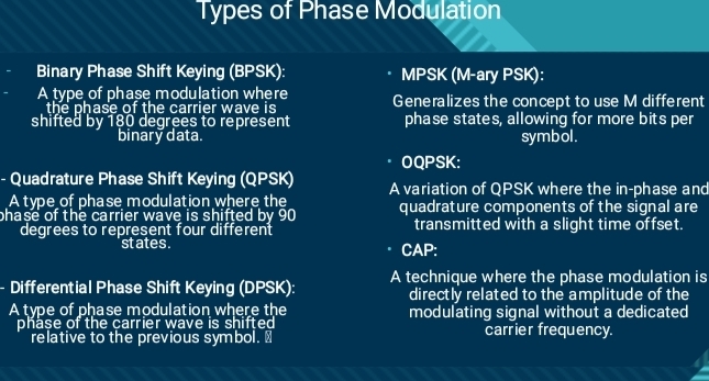 Types of Phase Modulation 
Binary Phase Shift Keying (BPSK): MPSK (M-ary PSK): 
A type of phase modulation where Generalizes the concept to use M different 
the phase of the carrier wave is 
shifted by 180 degrees to represent phase states, allowing for more bits per 
binary data. symbol . 
OQPSK: 
- Quadrature Phase Shift Keying (QPSK) A variation of QPSK where the in-phase and 
A type of phase modulation where the 
phase of the carrier wave is shifted by 90 quadrature components of the signal are 
degrees to represent four different transmitted with a slight time offset. 
states . CAP: 
Differential Phase Shift Keying (DPSK): A technique where the phase modulation is 
directly related to the amplitude of the 
Atype of phase modulation where the modulating signal without a dedicated 
phase of the carrier wave is shifted carrier frequency. 
relative to the previous symbol. "