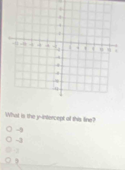 What is the y-intercept of this line?
-9
-3
-2
9