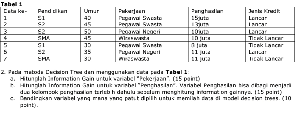 Pada metode Decision Tree dan menggunakan data pada Tabel 1: 
a. Hitunglah Information Gain untuk variabel “Pekerjaan”. (15 point) 
b. Hitunglah Information Gain untuk variabel “Penghasilan”. Variabel Penghasilan bisa dibagi menjadi 
dua kelompok penghasilan terlebih dahulu sebelum menghitung information gainnya. (15 point) 
c. Bandingkan variabel yang mana yang patut dipilih untuk memilah data di model decision trees. (10 
point).