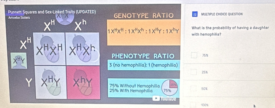 GENOTYPE RATIO MULTIPLE CHOICE QUESTION
1X^HX^H:1X^HX^h:1X^HY:1X^hY What is the probability of having a daughter
with hemophilia?
PHENOTYPE RATIO 75%
(no hemophilia): 1 (hemophilia)
25%
75% Without Hemophilia
25% With Hemophilia 75% 50%
oulube
100%