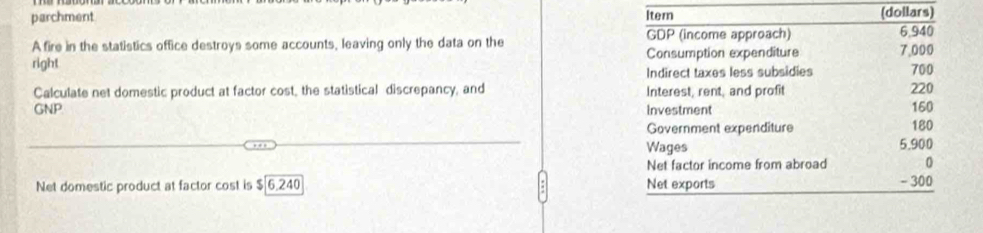 parchment 
A fire in the statistics office destroys some accounts, leaving only the data on the 
right 
Calculate net domestic product at factor cost, the statistical discrepancy, and 
GNP 
Net domestic product at factor cost is $ 6.240