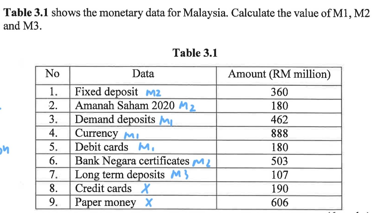 Table 3.1 shows the monetary data for Malaysia. Calculate the value of M1, M2
and M3. 
Table 3.1