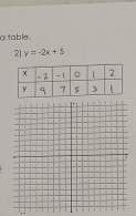 a table . 
2 y=-2x+5