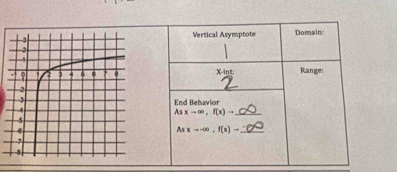 Vertical Asymptote Domain
X -int: Range:
End Behavior
Asxto ∈fty , f(x)to _
Asxto -∈fty , f(x)to _