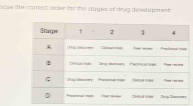 case the carrect arder for the stages of drug development: