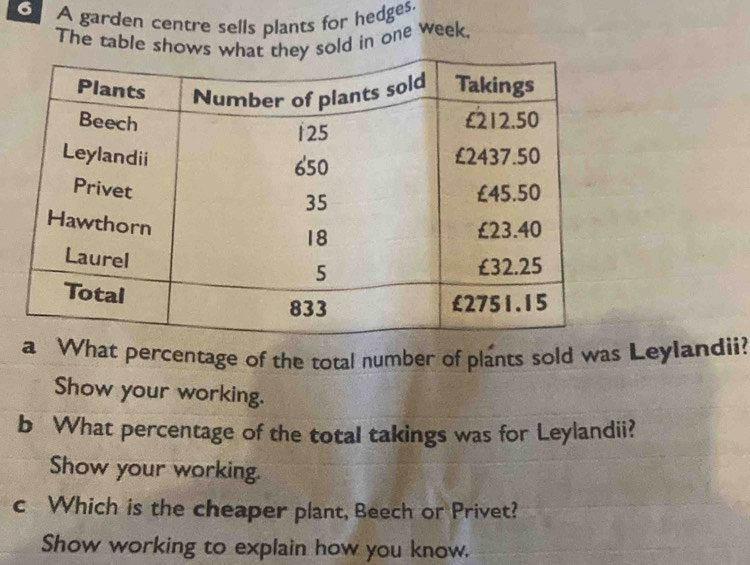 A garden centre sells plants for hedges. 
The table shd in one week. 
at percentage of the total number of plants sold was Leylandii? 
Show your working. 
b What percentage of the total takings was for Leylandii? 
Show your working. 
c Which is the cheaper plant, Beech or Privet? 
Show working to explain how you know.