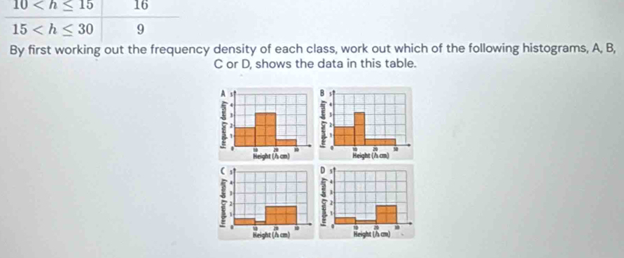 10 16
15 9 
By first working out the frequency density of each class, work out which of the following histograms, A, B,
C or D, shows the data in this table.