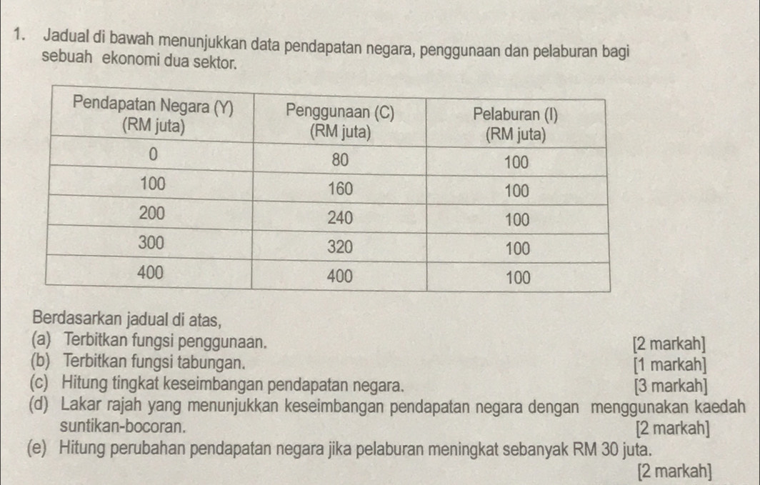 Jadual di bawah menunjukkan data pendapatan negara, penggunaan dan pelaburan bagi 
sebuah ekonomi dua sektor. 
Berdasarkan jadual di atas, 
(a) Terbitkan fungsi penggunaan. [2 markah] 
(b) Terbitkan fungsi tabungan. [1 markah] 
(c) Hitung tingkat keseimbangan pendapatan negara. [3 markah] 
(d) Lakar rajah yang menunjukkan keseimbangan pendapatan negara dengan menggunakan kaedah 
suntikan-bocoran. [2 markah] 
(e) Hitung perubahan pendapatan negara jika pelaburan meningkat sebanyak RM 30 juta. 
[2 markah]