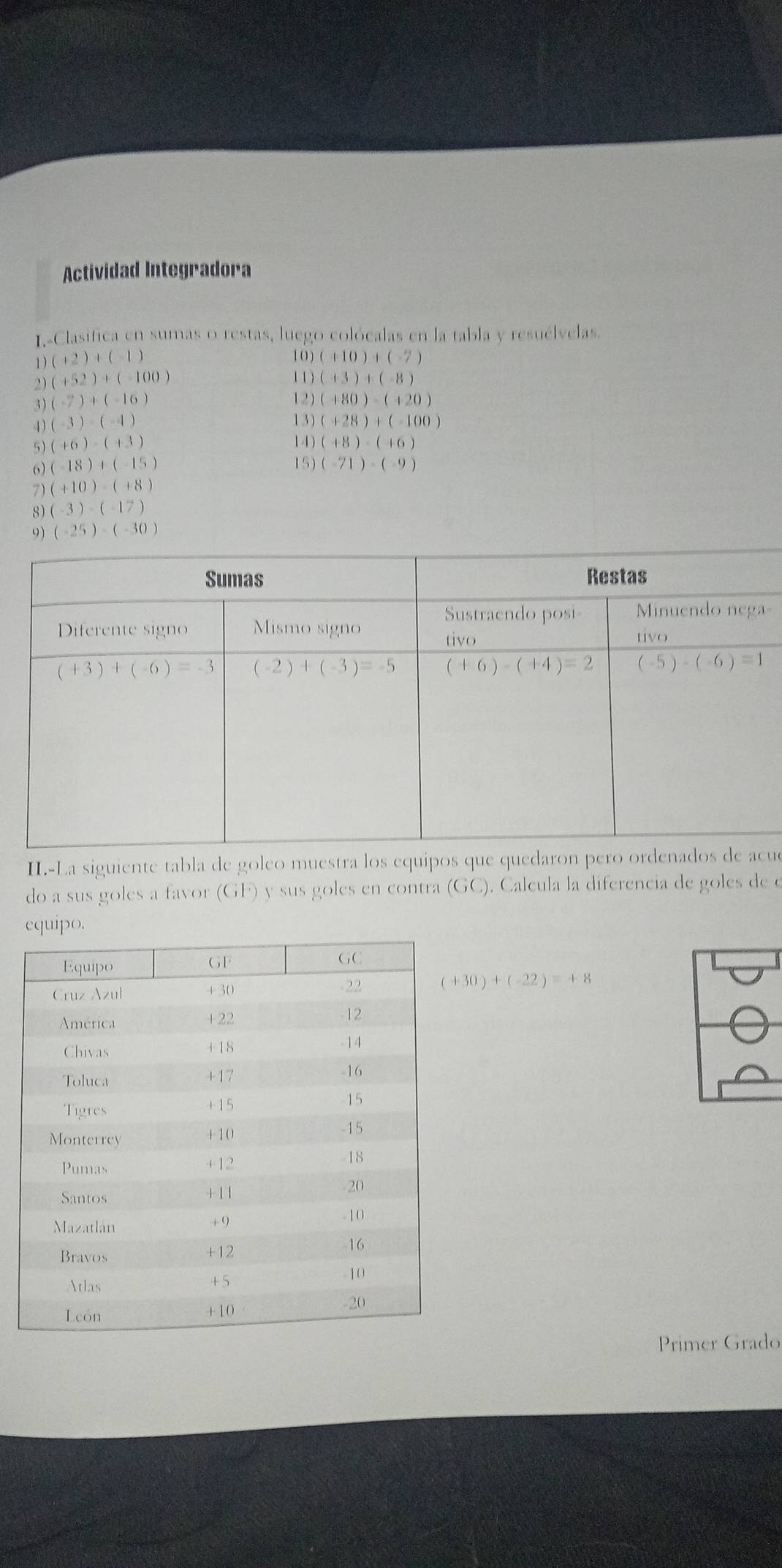 Actividad Integradora
I-Clasifica en sumas o restas, luego colócalas en la tabla y resuélvelas
1 0 
1 ) (+2)+(-1) (+10)+(-7)
1 1 )
2 (+52)+(-100) (+3)+(-8)
3) (-7)+(-16) 12) (+80)-(+20)
13)
4) (-3)· (-4) (+28)+(-100)
5 (+6)-(+3) 1 4) (+8)· (+6)
6) (-18)+(-15) 15) (-71)-(-9)
7) (+10)-(+8)
8) (-3)-(-17)
9) (-25)-(-30)
-
II.-La siguiente tabla de goleo muestra los equipos que quedaron perué
do a sus goles a favor (GF) y sus goles en contra (GC). Calcula la diferencia de goles de e
equipo.
(+30)+(-22)=+8
Primer Grado