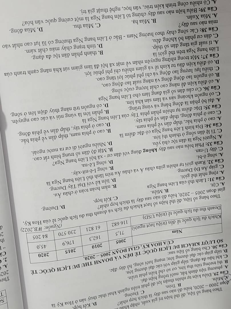 Theo bảng số liệu, để thể hiện trị giá xuất, nhập khẩu
đoan 2000 - 2020, biểu đồ nào sau dây là thích hợp nhất? D. Kết hợp.
Cầu 29. Điều kiện tự nhiên thuận lợi đề phát triên ngành khai thác thuỷ sản ở Hoa Kỳ là
A. Miền. B. Tròn. C. Đường.
I
A. phương tiện đánh bắt, nuôi trồng hiện đại.
202
êu thụ lớn, cơ sở chế biển phát triển.
A. (
các đại dương lớn.
â
(
, hồ dày đặc.
du lịch quốc tế The
1
h
2
Theo bảng số liệu, để thể hiệnd
giai đoạn 2005 - 2020, biểu đồ nào sau dây là thích
B. Miền. C. Kết hợp.
B. nằm hoàn toàn ở châu Âu.
D. liền kề với Đại Tây Dương.
A. Cột.
Câu 31: Lãnh thổ của Liên bang Nga
A. rộng nhất thế giới.
Câu 32. Ranh giới tự nhiên giữa châu Á và châu Âu trên lãnh thổ Liên bang Nga là
C. giáp Ấn Độ Dương.
B. sông I-ê-nít-xây.
D. sông Lê-na.
A. sông ô-bi.
Câu 33: Phát biểu nào sau đây không đúng với dân cư - xã hội Liên bang Nga?
C. dãy U-ran.
B. Mật độ dân số trung bình rất cao.
C. Ti lệ dân sống ở thành thị lớn. D. Nhiều người di cư ra nước ngoài.
A. Người Nga là dân tộc chủ yếu.
Câu 34: Địa hình Liên bang Nga có đặc điểm là
A. cao ở phía bắc, thấp dần về phía nam. B. cao ở phía nam, thấp dần về phía bắc.
C. cao ở phía đông, thấp dần về phía tây. D. cao ở phía tây, thấp dần về phía đông.
Câu 35: Đặc điểm tự nhiên phần phía Tây của Liên bang Nga là
A. đại bộ phận là đồng bằng và vùng trũng. B. phần lớn là vùng núi và các cao nguyên,
C. có nguồn khoáng sản và lâm sản khá lớn. D. có nguồn trữ năng thủy điện lớn ở sông.
Câu 36. Cơ cấu dân số già đang làm cho Liên bang Nga
A. có điều kiện để nâng cao chất lượng cuộc sống.
B. có nguồn lao động đông và năng suất lao động cao,
C. thiếu lực lượng lao động và chi phí phúc lợi tăng cao.
D. có điều kiện đầu tư kinh tế và giảm nhiều chi phí phúc lợi.
Câu 37: Một trong những nguyên nhân về mặt xã hội đã làm giảm sút khả năng cạnh tranh của
Liên bang Nga trên thế giới là
A. tỉ suất gia tăng dân số thấp. B. thành phần dân tộc đa dạng.
C. dân cư phân bố không đều. D. tình trạng chảy máu chất xám.
Câu 38: Các sông chảy theo hướng Nam - Bắc ở Liên bang Nga thường có lũ lụt cao nhất vào
A. Mùa Xuân. C. Mùa thu. D. Mùa đông.
mùa nào sau đây? B. Mùa hạ.
Câu 39: Biểu hiện nào sau đây chứng tỏ Liên bang Nga là một cường quốc văn hóa?
A Có nhiều công trình kiến trúc, văn học, nghệ thuật giá trị.
