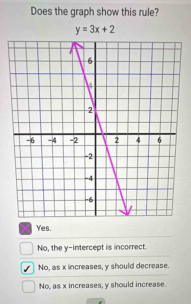 Does the graph show this rule?
y=3x+2
Yes.
No, the y-intercept is incorrect.
No, as x increases, y should decrease.
No, as x increases, y should increase.