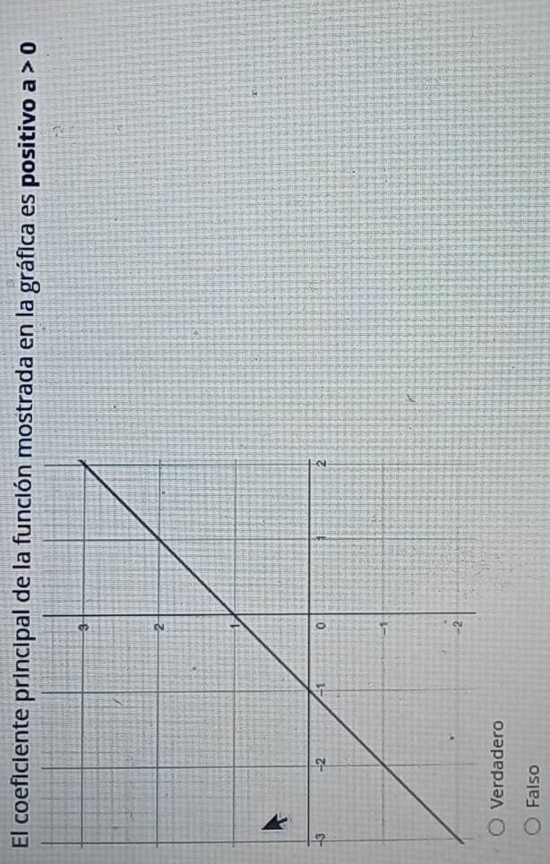 El coeficiente principal de la función mostrada en la gráfica es positivo a>0
-
Verdadero
Falso