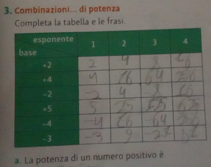 Combinazioni... di potenza 
Completa la tabella e le frasi. 
a. La potenza di un numero positivo è