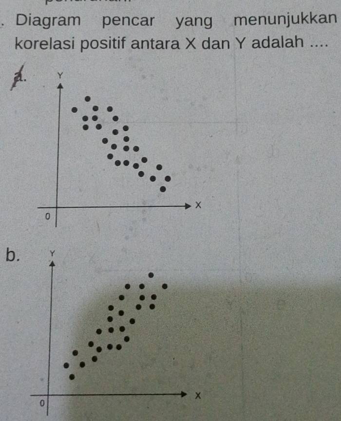 Diagram pencar yang menunjukkan 
korelasi positif antara X dan Y adalah .... 
a. Y
×
0
b