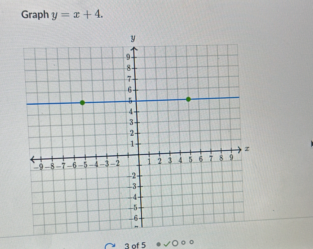 Graph y=x+4. 
3 of 5