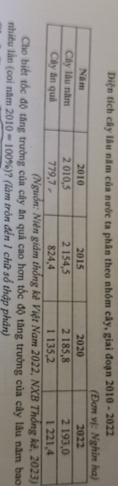 Diện tích cây lâu năm của nước ta phân theo nhóm cây, giai đoạn 2010 - 2022 
(Nguồn: Niên giám thống kê Việt Nam 2022, NXB Thổng kê, 2023) 
Cho biết tốc độ tăng trưởng của cây ăn quả cao hơn tốc độ tăng trưởng của cây lâu năm bao 
nhiêu lần (coi năm 2010=100% ) ? (làm tròn đến 1 chữ số thập phân)