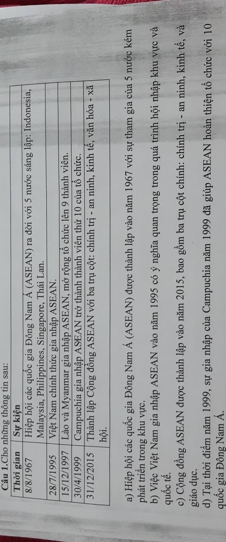 Câu 1.Cho những thông tin sau: 
a) Hiệp hội các quốc gia Đông Nam Á (ASEAN) được thành lập vào năm 1967 với sự tham gia của 5 nước kém 
phát triển trong khu vực. 
b) Việc Việt Nam gia nhập ASEAN vào năm 1995 có ý nghĩa quan trọng trong quá trình hội nhập khu vực và 
quốc tế. 
c) Cộng đồng ASEAN được thành lập vào năm 2015, bao gồm ba trụ cột chính: chính trị - an ninh, kinh tế, và 
giáo dục. 
d) Tại thời điểm năm 1999, sự gia nhập của Campuchia năm 1999 đã giúp ASEAN hoàn thiện tổ chức với 10
quốc gia Đông Nam Á.