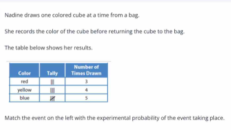 Nadine draws one colored cube at a time from a bag. 
She records the color of the cube before returning the cube to the bag. 
The table below shows her results. 
Match the event on the left with the experimental probability of the event taking place.