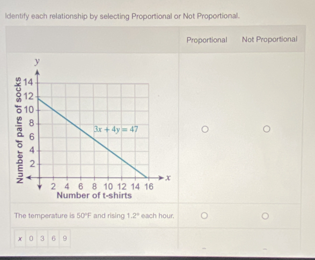 ldentify each relationship by selecting Proportional or Not Proportional.
Proportional Not Proportional
The temperature is 50°F and rising 1.2° each hour.
x 0 3 6 9