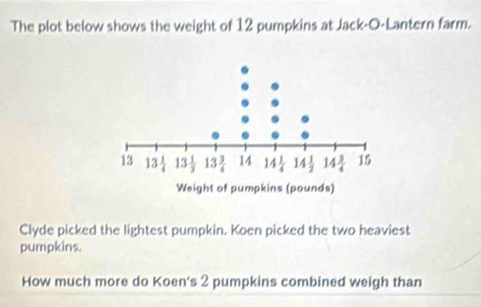 The plot below shows the weight of 12 pumpkins at Jack-O-Lantern farm.
Clyde picked the lightest pumpkin. Koen picked the two heaviest
pumpkins.
How much more do Koen's 2 pumpkins combined weigh than