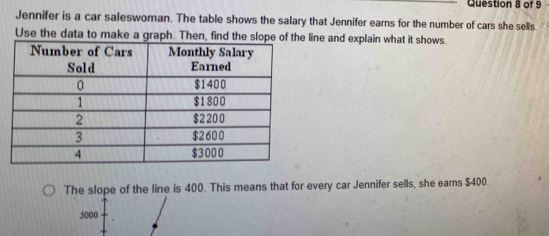 Jennifer is a car saleswoman. The table shows the salary that Jennifer earns for the number of cars she sells. 
Use the data to make a graph. Then, find the sloe line and explain what it shows. 
The slope of the line is 400. This means that for every car Jennifer sells, she earns $400.
5000