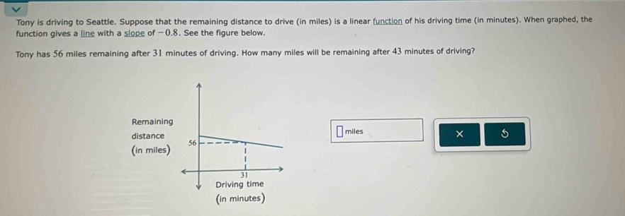 Tony is driving to Seattle. Suppose that the remaining distance to drive (in miles) is a linear function of his driving time (in minutes). When graphed, the 
function gives a line with a slope of —0.8. See the figure below. 
Tony has 56 miles remaining after 31 minutes of driving. How many miles will be remaining after 43 minutes of driving?
miles
×