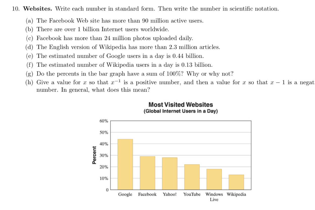 Websites. Write each number in standard form. Then write the number in scientific notation. 
(a) The Facebook Web site has more than 90 million active users. 
(b) There are over 1 billion Internet users worldwide. 
(c) Facebook has more than 24 million photos uploaded daily. 
(d) The English version of Wikipedia has more than 2.3 million articles. 
(e) The estimated number of Google users in a day is 0.44 billion. 
(f) The estimated number of Wikipedia users in a day is 0.13 billion. 
(g) Do the percents in the bar graph have a sum of 100%? Why or why not? 
(h) Give a value for x so that x^(-1) is a positive number, and then a value for x so that x-1 is a negat 
number. In general, what does this mean?