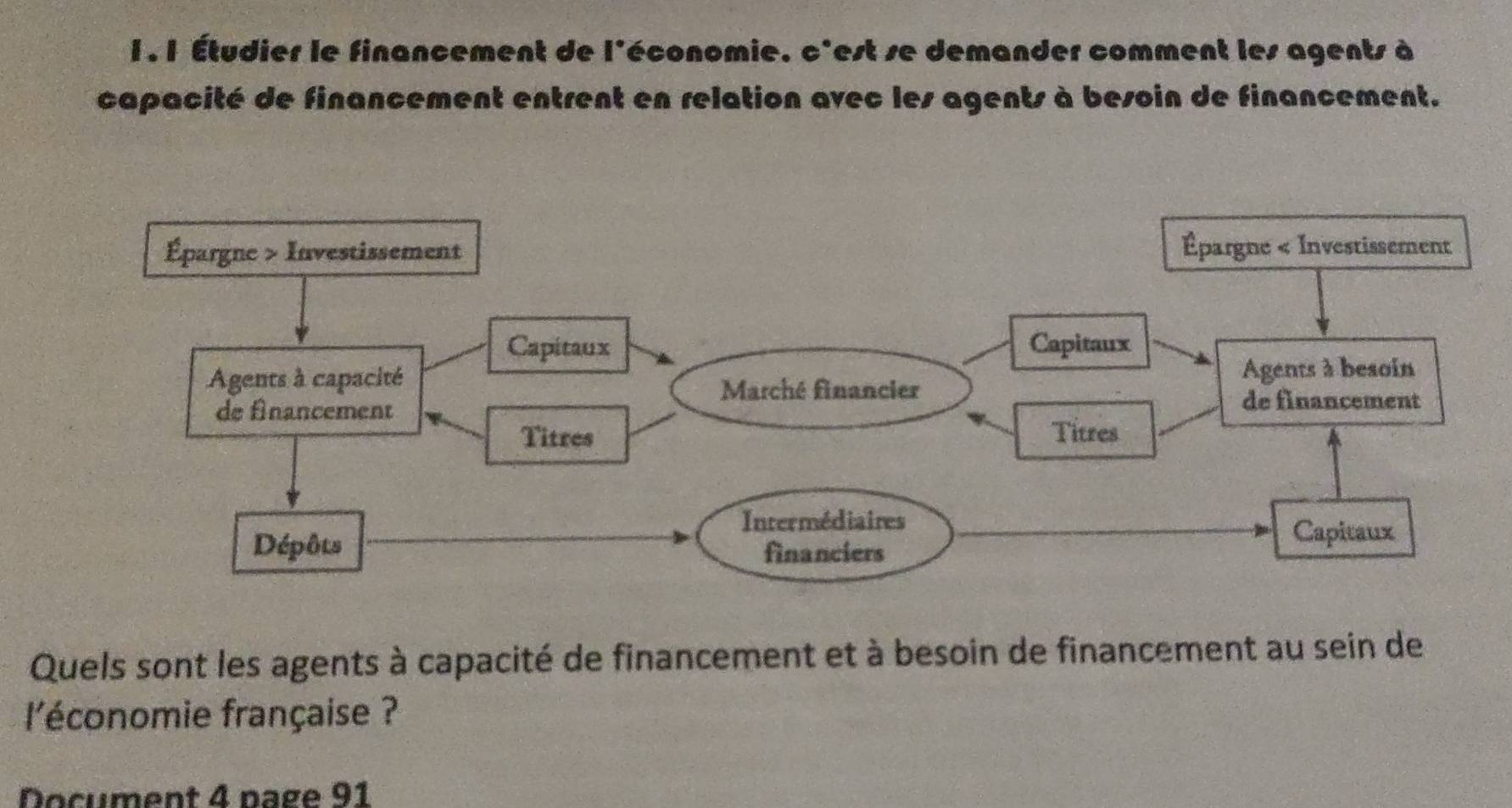 Étudier le financement de l'économie. c'est se demander comment les agents à 
capacité de financement entrent en relation avec les agents à besoin de financement. 
Quels sont les agents à capacité de financement et à besoin de financement au sein de 
l'économie française ? 
Document 4 page 91