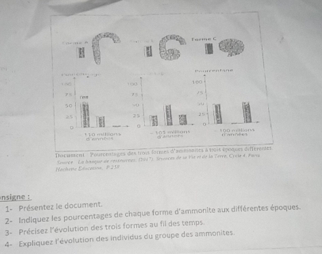 a r m C 
Document : Pourcentages des trois formes d'ammonites à trois époques différentes 
Hachette Educatna, P.258 Snurce La bangue de resteurces, (2017), Stiences de la Vie et de la Térre, Cycie 4, Part 
nsigne : 
1- Présentez le document. 
2- Indiquez les pourcentages de chaque forme d'ammonite aux différentes époques. 
3- Précisez l’évolution des trois formes au fil des temps. 
4- Expliquez l’évolution des individus du groupe des ammonites.