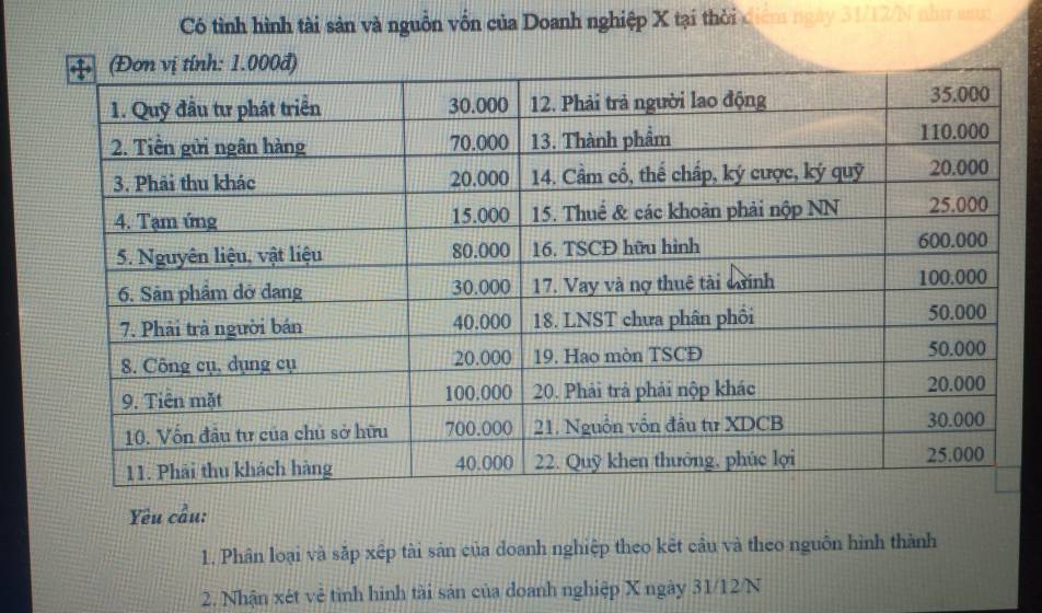 Có tình hình tài sản và nguồn vốn của Doanh nghiệp X tại thời 
Yêu cầu: 
1. Phân loại và sắp xếp tài sản của doanh nghiệp theo kết cầu và theo nguồn hình thành 
2. Nhận xét vẻ tình hình tài sản của doanh nghiệp X ngày 31/12/N