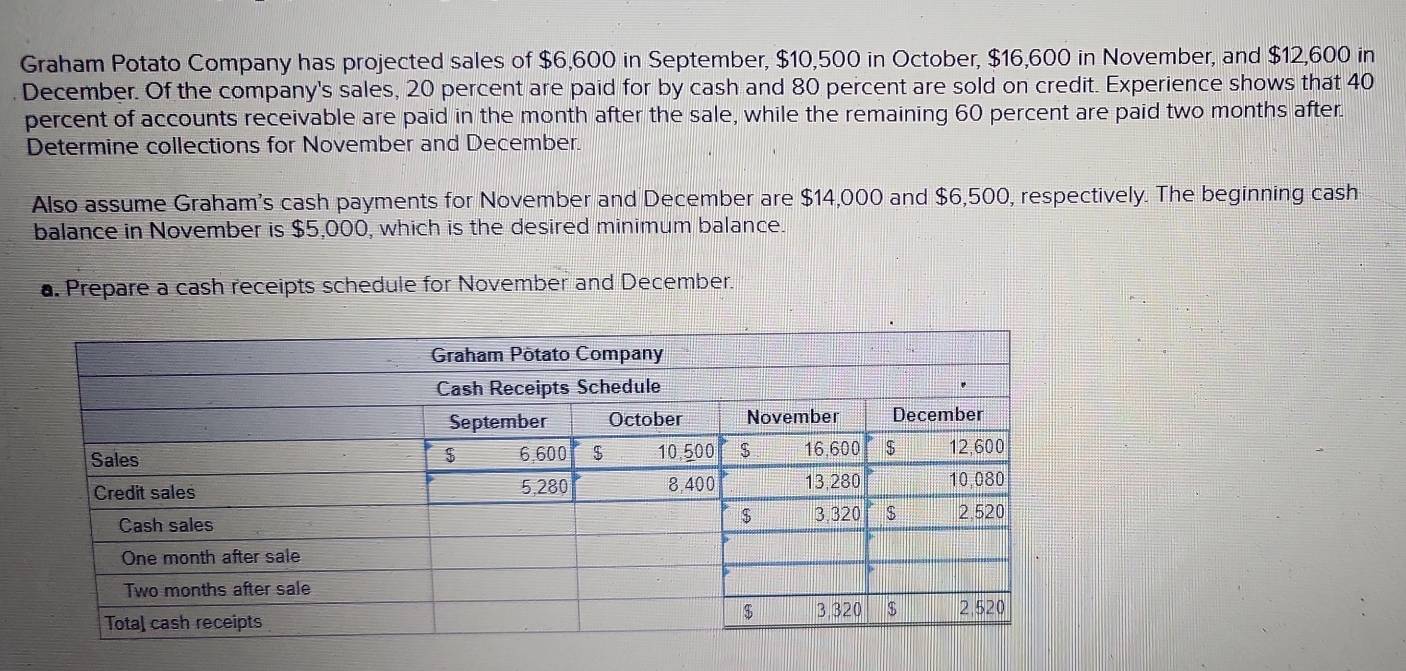 Graham Potato Company has projected sales of $6,600 in September, $10,500 in October, $16,600 in November, and $12,600 in 
December. Of the company's sales, 20 percent are paid for by cash and 80 percent are sold on credit. Experience shows that 40
percent of accounts receivable are paid in the month after the sale, while the remaining 60 percent are paid two months after. 
Determine collections for November and December. 
Also assume Graham's cash payments for November and December are $14,000 and $6,500, respectively. The beginning cash 
balance in November is $5,000, which is the desired minimum balance. 
a. Prepare a cash receipts schedule for November and December.