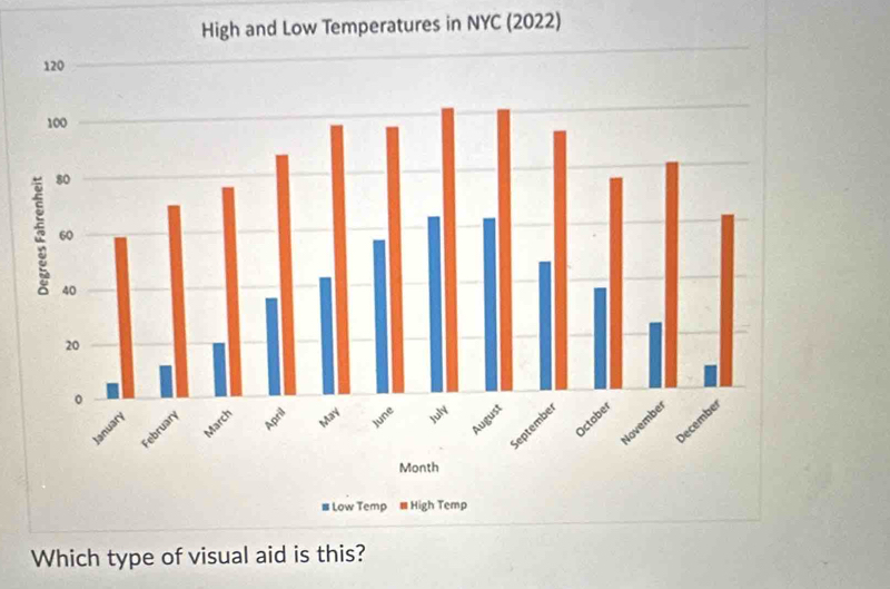 igh and Low Temperatures in NYC (2022)