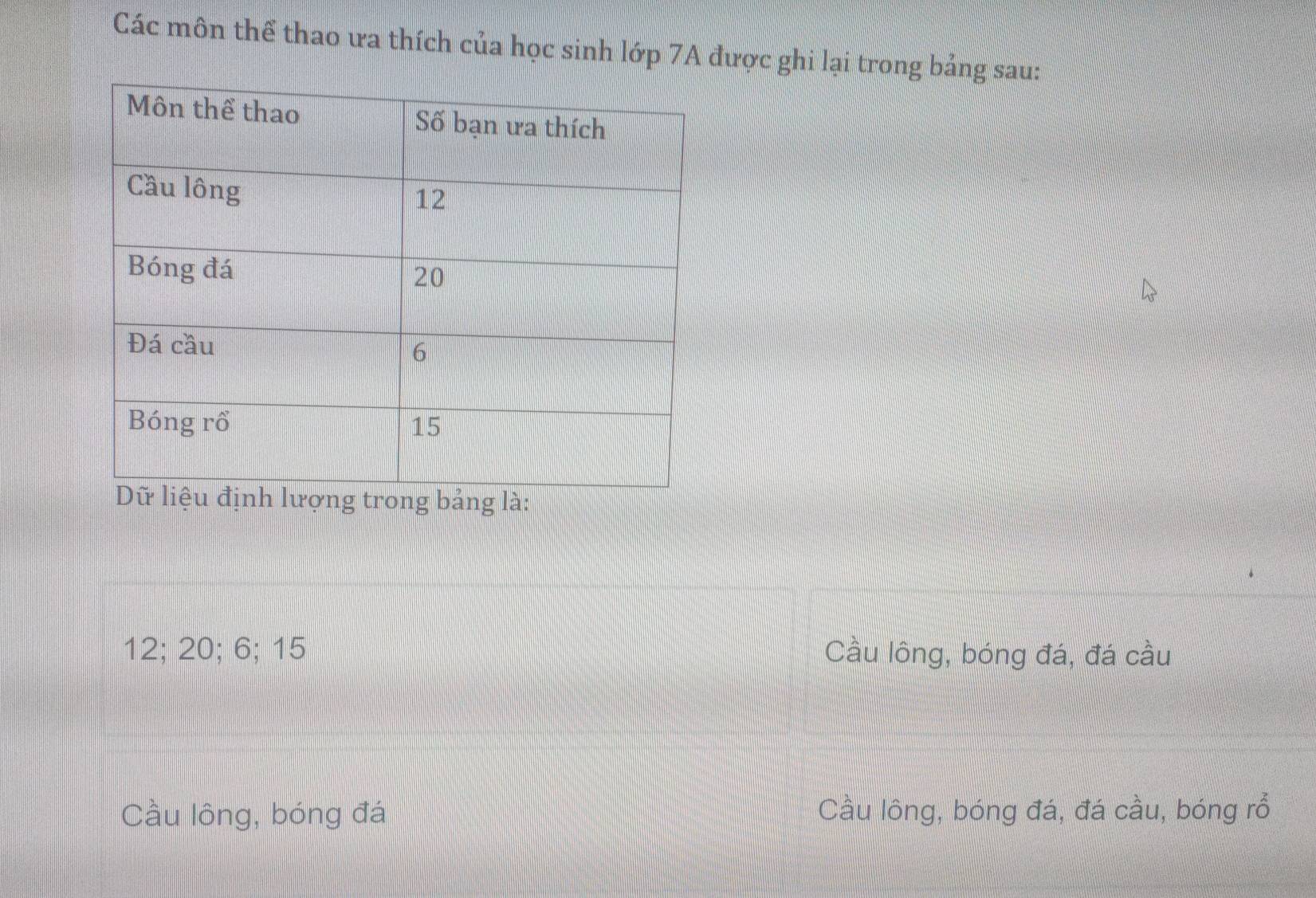 Các môn thể thao ưa thích của học sinh lớp 7A được ghi lại trong bảng sau:
12; 20; 6; 15 Cầu lông, bóng đá, đá cầu
Cầu lông, bóng đá Cầu lông, bóng đá, đá cầu, bóng rổ