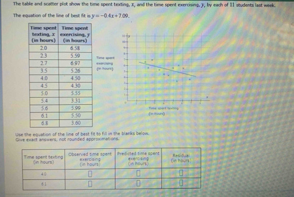 The table and scatter plot show the time spent texting, x, and the time spent exercising, y, by each of 11 students last week. 
The equation of the line of best fit is y=-0.4x+7.09. 


Time spent 
exercising 
(in hours) 


Time spent texting 
(in hours) 
Use the equation of the line of best fit to fill in the blanks below. 
Give exact answers, not rounded approximations.