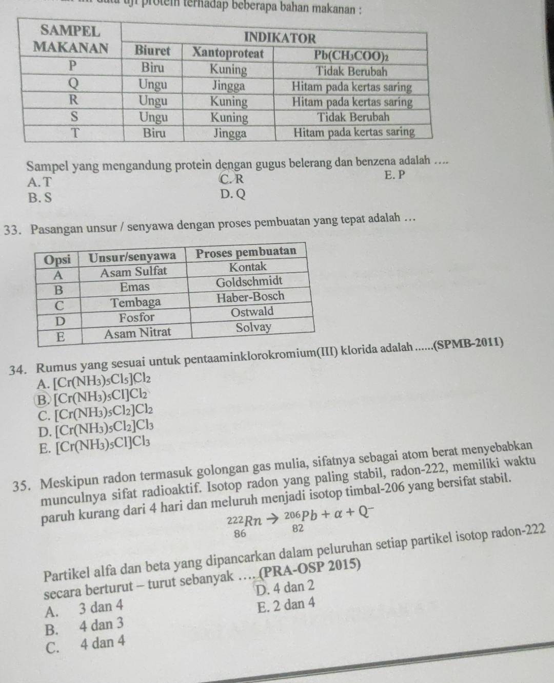 prolem terhadap beberapa bahan makanan :
Sampel yang mengandung protein dengan gugus belerang dan benzena adalah ....
A. T C. R
E. P
B. S D. Q
33. Pasangan unsur / senyawa dengan proses pembuatan yang tepat adalah …
34. Rumus yang sesuai untuk pentaaminklorokromium(III) klorida adalah ......(SPMB-2011)
A. [Cr(NH_3)_5Cl_5]Cl_2
B. [Cr(NH_3)_5Cl]Cl_2
C. [Cr(NH_3)_5Cl_2]Cl_2
D. [Cr(NH_3)_5Cl_2]Cl_3
E. [Cr(NH_3)_5Cl]Cl_3
35. Meskipun radon termasuk golongan gas mulia, sifatnya sebagai atom berat menyebabkan
munculnya sifat radioaktif. Isotop radon yang paling stabil, radon- 222, memiliki waktu
paruh kurang dari 4 hari dan meluruh menjadi isotop timbal- 206 yang bersifat stabil.
222Rnto 206Pb+alpha +Q^-
82
86
Partikel alfa dan beta yang dipancarkan dalam peluruhan setiap partikel isotop radon- 222
secara berturut - turut sebanyak_ (PRA-OSP 2015)
A. 3 dan 4 D. 4 dan 2
B. 4 dan 3 E. 2 dan 4
C. 4 dan 4