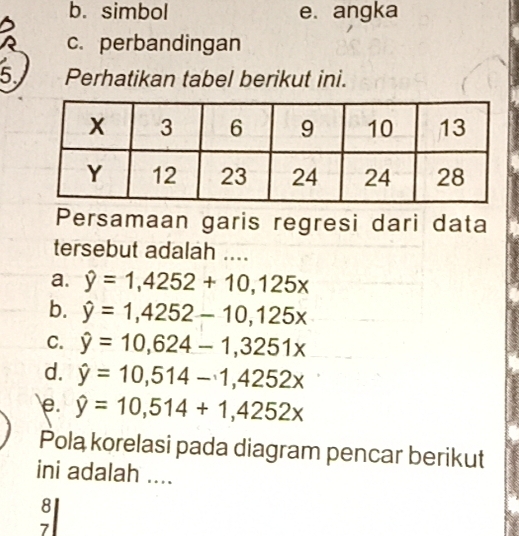 b. simbol e. angka
c. perbandingan
5 Perhatikan tabel berikut ini.
Persamaan garis regresi dari data
tersebut adalah ....
a. hat y=1,4252+10,125x
b. hat y=1,4252-10,125x
C. hat y=10,624-1,3251x
d. hat y=10,514-1,4252x
e. hat y=10,514+1,4252x

Pola korelasi pada diagram pencar berikut
ini adalah ....
3| 
1 
7|