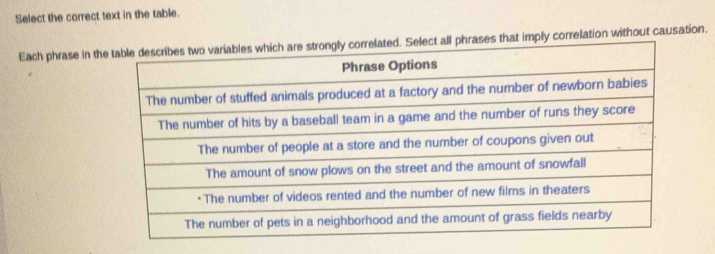 Select the correct text in the table. 
Each phrase in the correlation without causation.