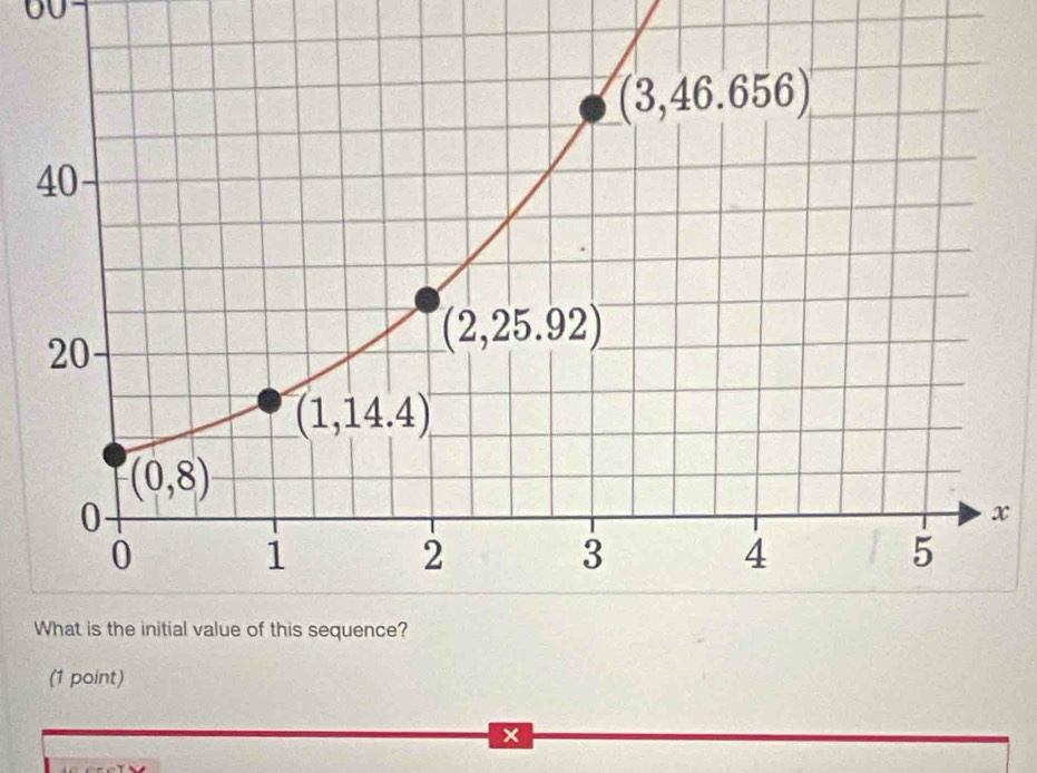 b0
(1 point)
x