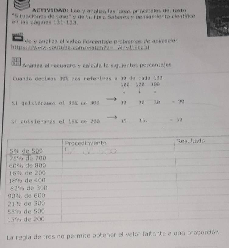 ACTIVIDAD: Lee y analiza las ídeas principales del texto 
"Situaciones de caso" y de tu libro Saberes y pensamiento científico 
en las páginas 131-133. 
Ve y analiza el video Porcentaje problemas de aplicación 
https://www.youtube.com/watch?v= Wnv1t9ca31 
92 Analiza el recuadro y calcula lo siguientes porcentajes 
Cuando decimos 30% nos referimos a 30 de cada 100.
100 100 100
Si quisiéramos el 30% de 300 30 30 30 - 90
Si quisiéramos el 15% de 200 15 15 、 - 30
La regla de tres no permite obtener el valor faltante a una proporción.