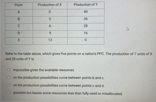 Refer to the table above, which gives five points on a nation's PPC. The production of 7 units of X
and 28 units of Y is
impossible given the available resources.
on the production possibilities curve between points b and c.
on the production possibilities curve between points c and d.
possible but leaves some resources less than fully used or misallocated.