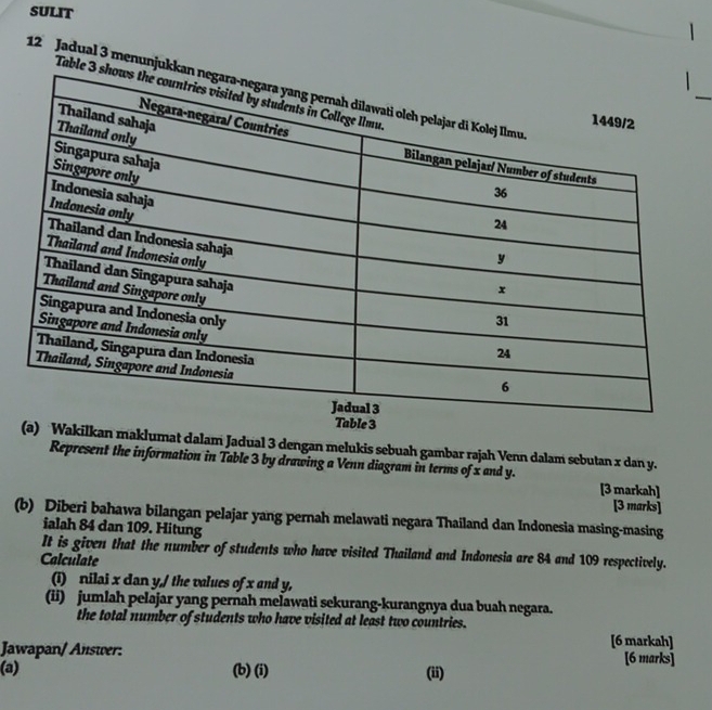 SULIT 
_ 
12 Jadual 3 menun 
T 
a) Wakilkan maklumat dalam Jadual 3 dengan melukis sebuah gambar rajah Venn dalam sebutan x dan y. 
Represent the information in Table 3 by drawing a Venn diagram in terms of x and y. 
[3 markah] 
[3 marks] 
(b) Diberi bahawa bilangan pelajar yang pernah melawati negara Thailand dan Indonesia masing-masing 
ialah 84 dan 109. Hitung 
It is given that the number of students who have visited Thailand and Indonesia are 84 and 109 respectively. 
Calculate 
(i) nilai x dan y,/ the values of x and y, 
(ii) jumlah pelajar yang pernah melawati sekurang-kurangnya dua buah negara. 
the total number of students who have visited at least two countries. 
[6 markah] 
Jawapan/ Answer: [6 marks] 
(a) (b) (i) (ii)