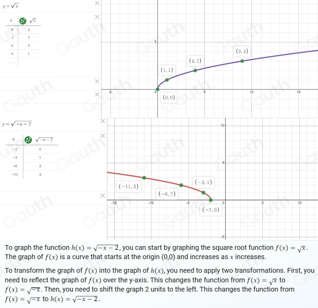 y=sqrt(x)
×
y=sqrt(-x-2)
To graph the function h(x)=sqrt(-x-2) , you can start by graphing the square root function f(x)=sqrt(x). 
The graph of f(x) is a curve that starts at the origin (0,0) and increases as x increases. 
To transform the graph of f(x) into the graph of h(x) , you need to apply two transformations. First, you 
need to reflect the graph of f(x) over the y-axis. This changes the function from f(x)=sqrt(x) to
f(x)=sqrt(-x). Then, you need to shift the graph 2 units to the left. This changes the function from
f(x)=sqrt(-x) to h(x)=sqrt(-x-2). 
Table 4: [] 
Table 1: []