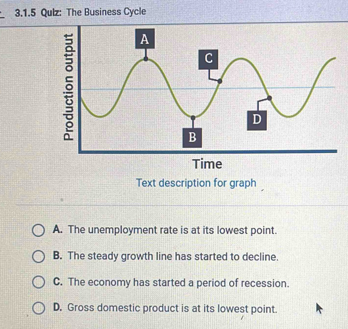 Qulz: The Business Cycle
Text description for graph
A. The unemployment rate is at its lowest point.
B. The steady growth line has started to decline.
C. The economy has started a period of recession.
D. Gross domestic product is at its lowest point.