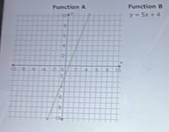 Function A Function B
y=5x+4