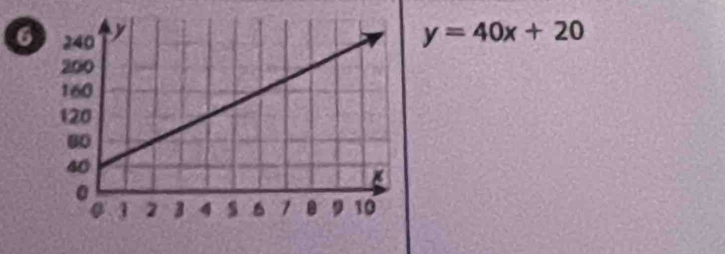 6 y=40x+20