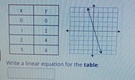 Write a linear equation for the table: